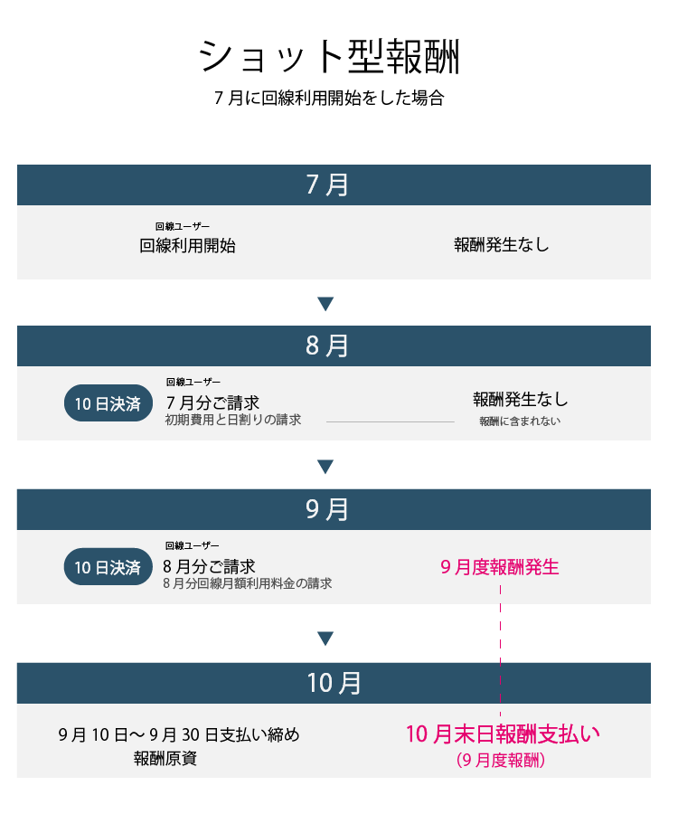 旧制度：報酬支払いスケジュール例