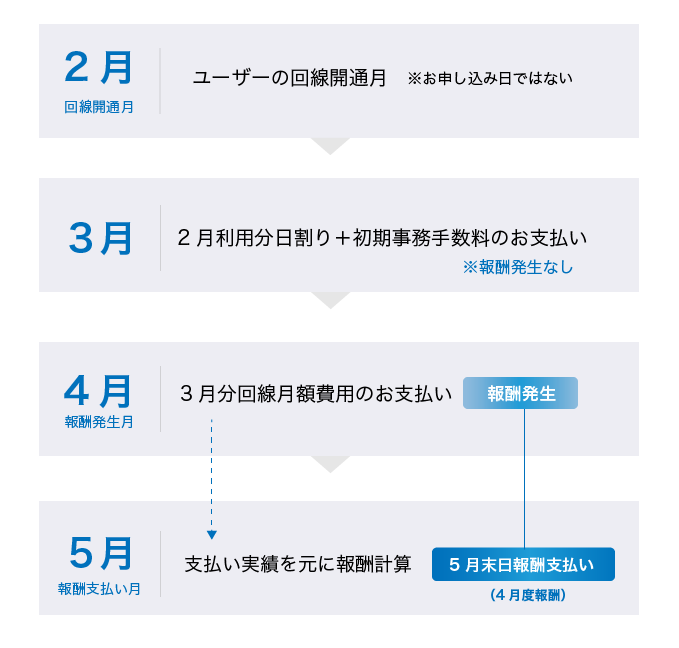 法人加盟店フロー.png