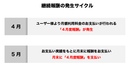 継続報酬サイクル.png