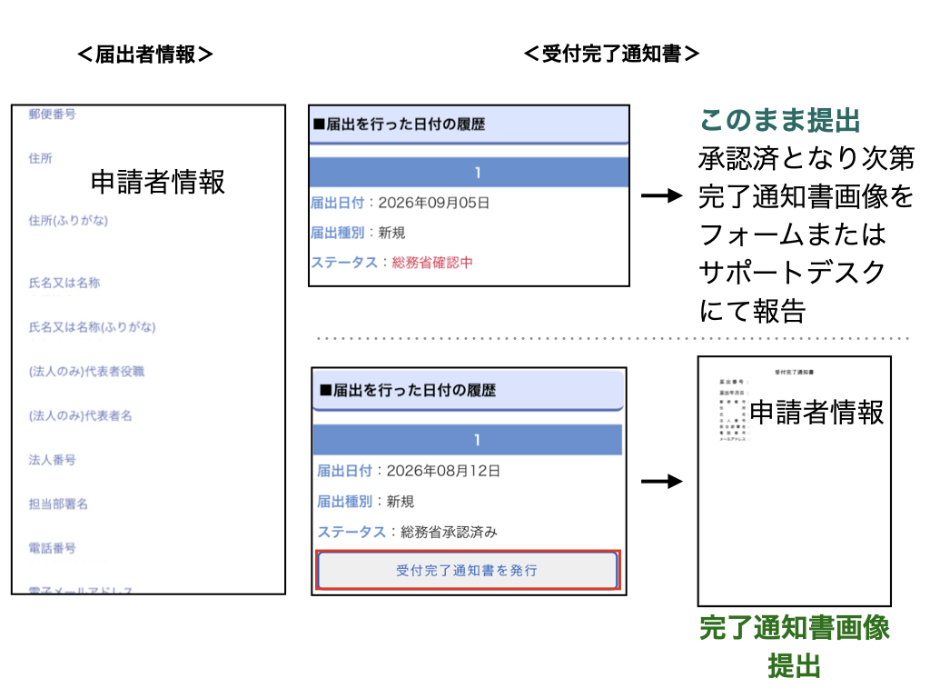 届け出が必要な3つの役務